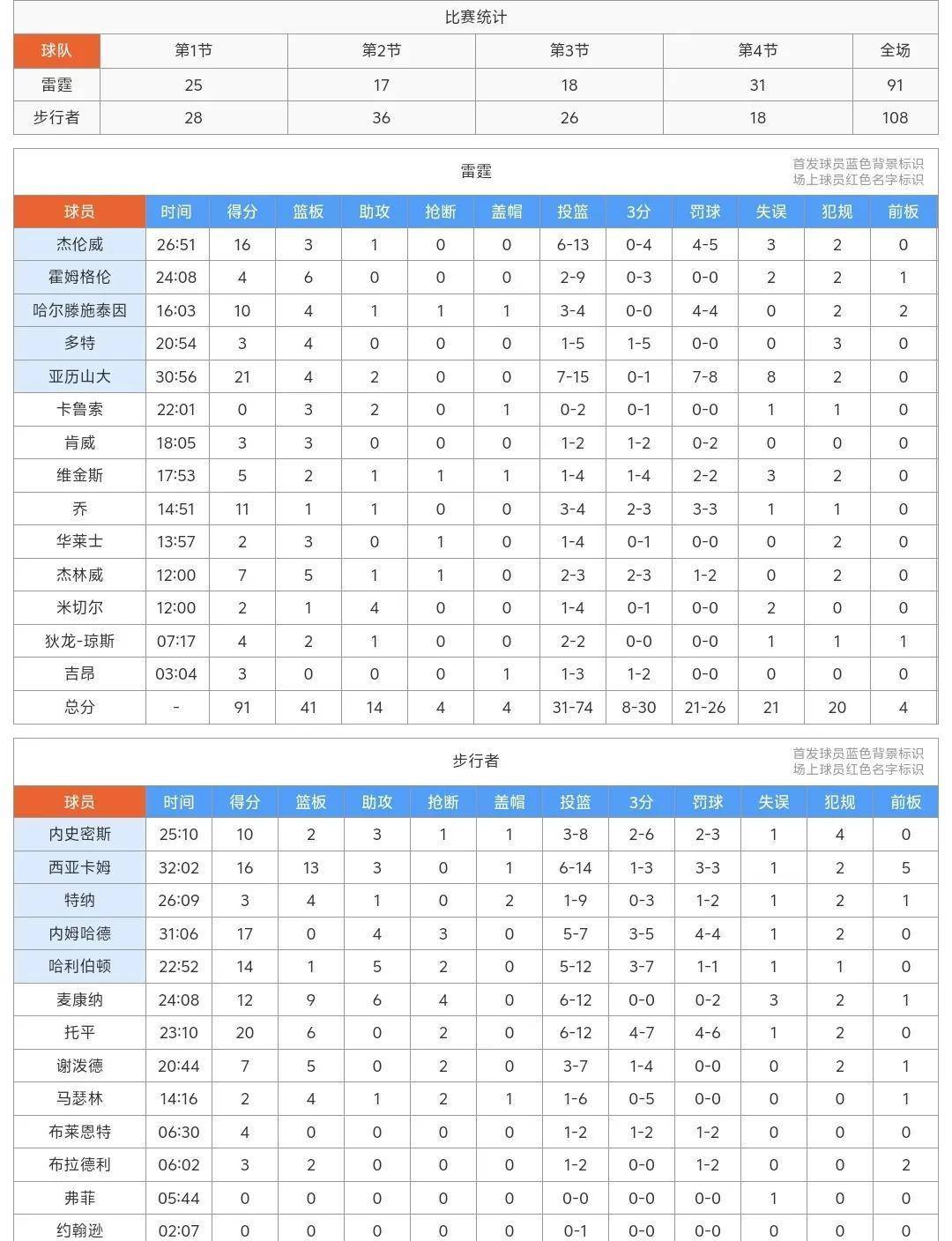 爱游戏体育-包含里程碑夜！印第安纳步行者门线救险，CBA常规赛清晨刷纪录，管理层满意，阵容厚度经受考验的词条-爱游戏体育